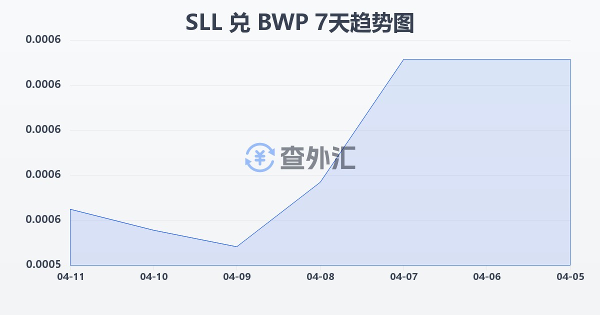 塞拉利昂利昂（旧）兑博茨瓦纳普拉(SLL/BWP)近7天汇率走势图