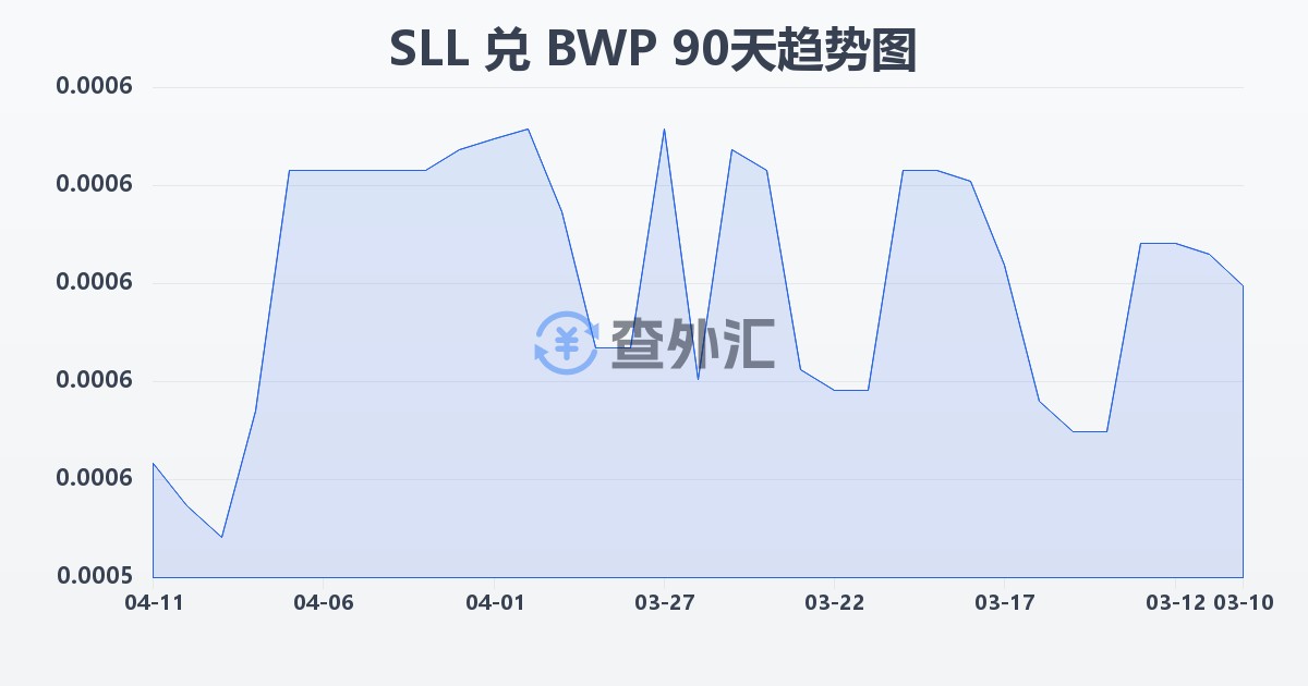 塞拉利昂利昂（旧）兑博茨瓦纳普拉(SLL/BWP)近90天汇率走势图