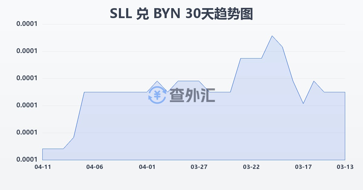 塞拉利昂利昂（旧）兑白俄罗斯卢布(SLL/BYN)近30天汇率走势图