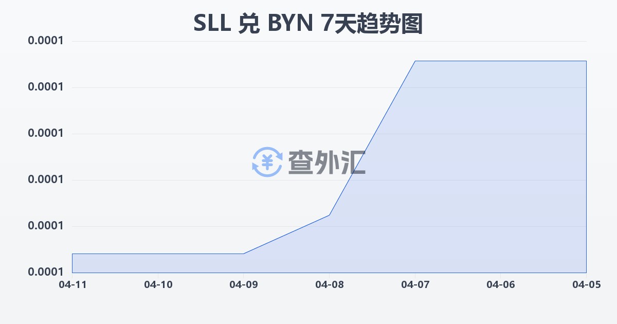 塞拉利昂利昂（旧）兑白俄罗斯卢布(SLL/BYN)近7天汇率走势图
