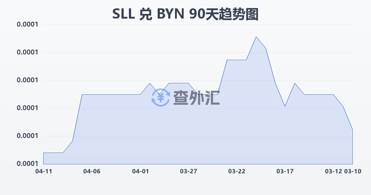 塞拉利昂利昂（旧）兑白俄罗斯卢布(SLL/BYN)近90天汇率走势图