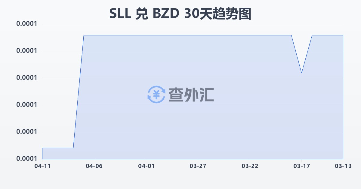 塞拉利昂利昂（旧）兑伯利兹元(SLL/BZD)近30天汇率走势图