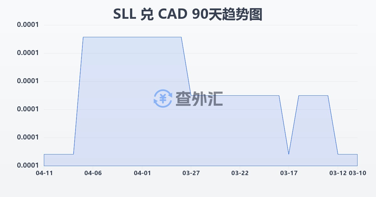塞拉利昂利昂（旧）兑加拿大元(SLL/CAD)近90天汇率走势图