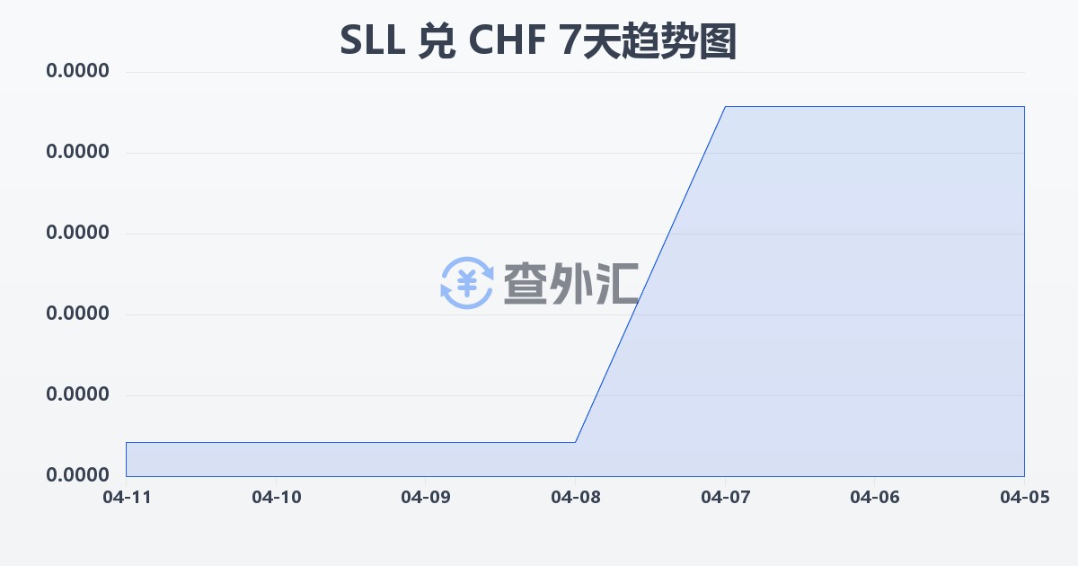 塞拉利昂利昂（旧）兑瑞士法郎(SLL/CHF)近7天汇率走势图
