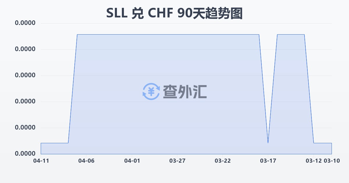 塞拉利昂利昂（旧）兑瑞士法郎(SLL/CHF)近90天汇率走势图