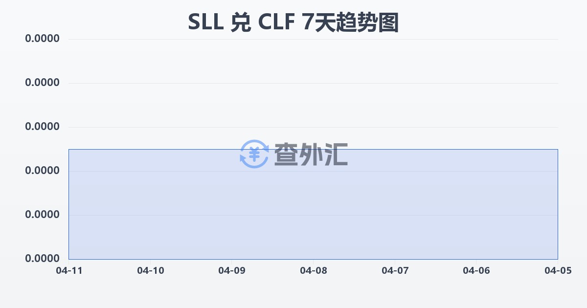 塞拉利昂利昂（旧）兑智利比索（UF）(SLL/CLF)近7天汇率走势图