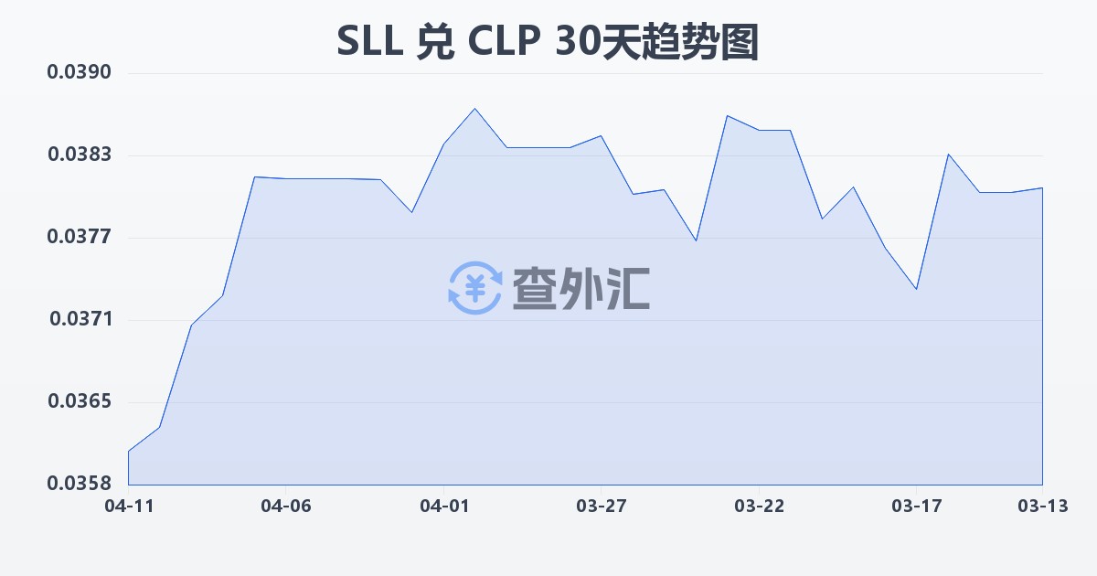 塞拉利昂利昂（旧）兑智利比索(SLL/CLP)近30天汇率走势图