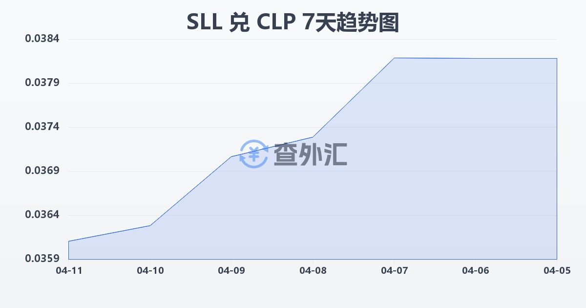 塞拉利昂利昂（旧）兑智利比索(SLL/CLP)近7天汇率走势图