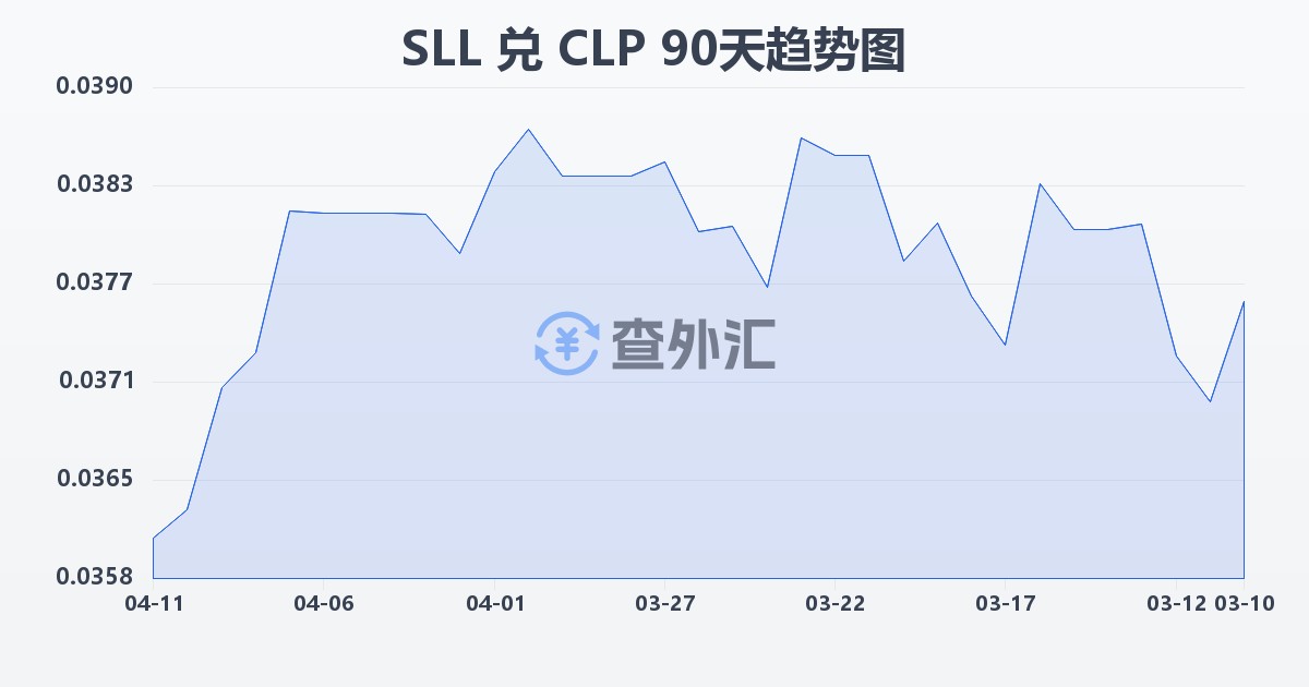 塞拉利昂利昂（旧）兑智利比索(SLL/CLP)近90天汇率走势图