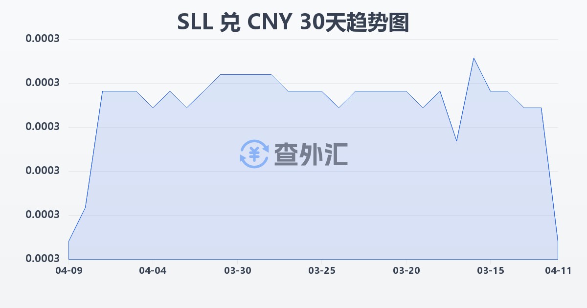 塞拉利昂利昂（旧）兑人民币(SLL/CNY)近30天汇率走势图
