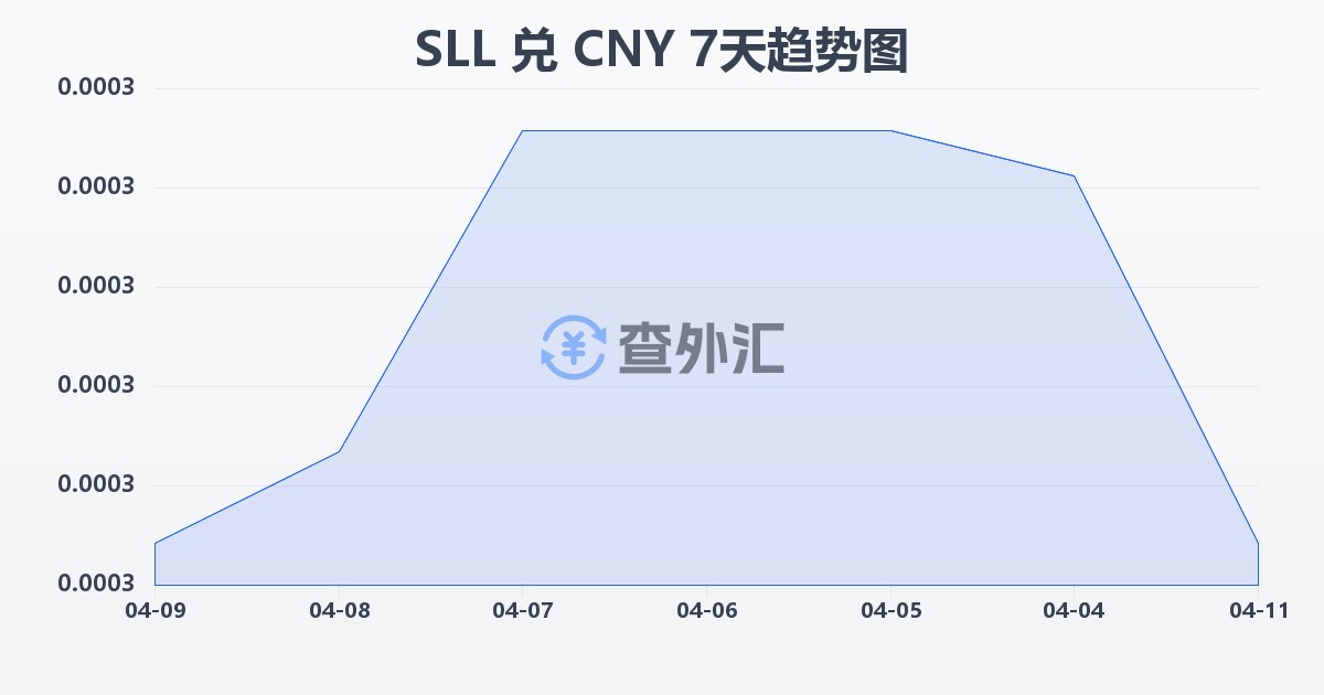 塞拉利昂利昂（旧）兑人民币(SLL/CNY)近7天汇率走势图
