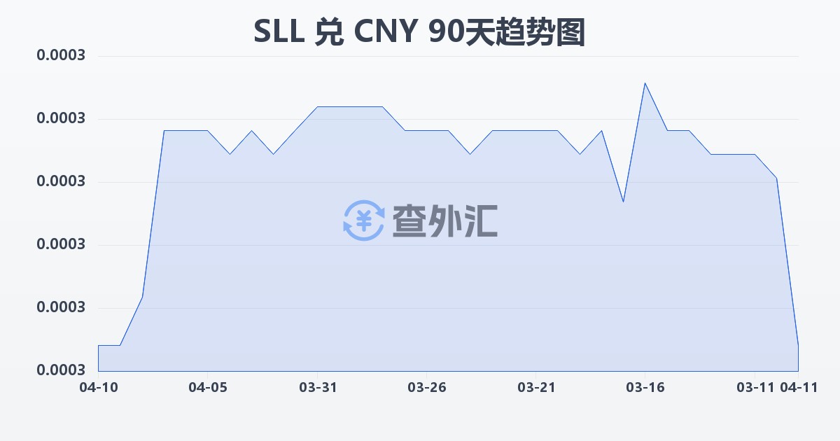 塞拉利昂利昂（旧）兑人民币(SLL/CNY)近90天汇率走势图