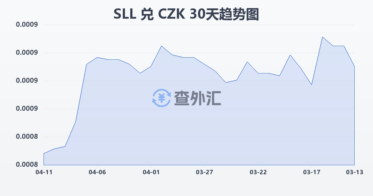塞拉利昂利昂（旧）兑捷克克朗(SLL/CZK)近30天汇率走势图