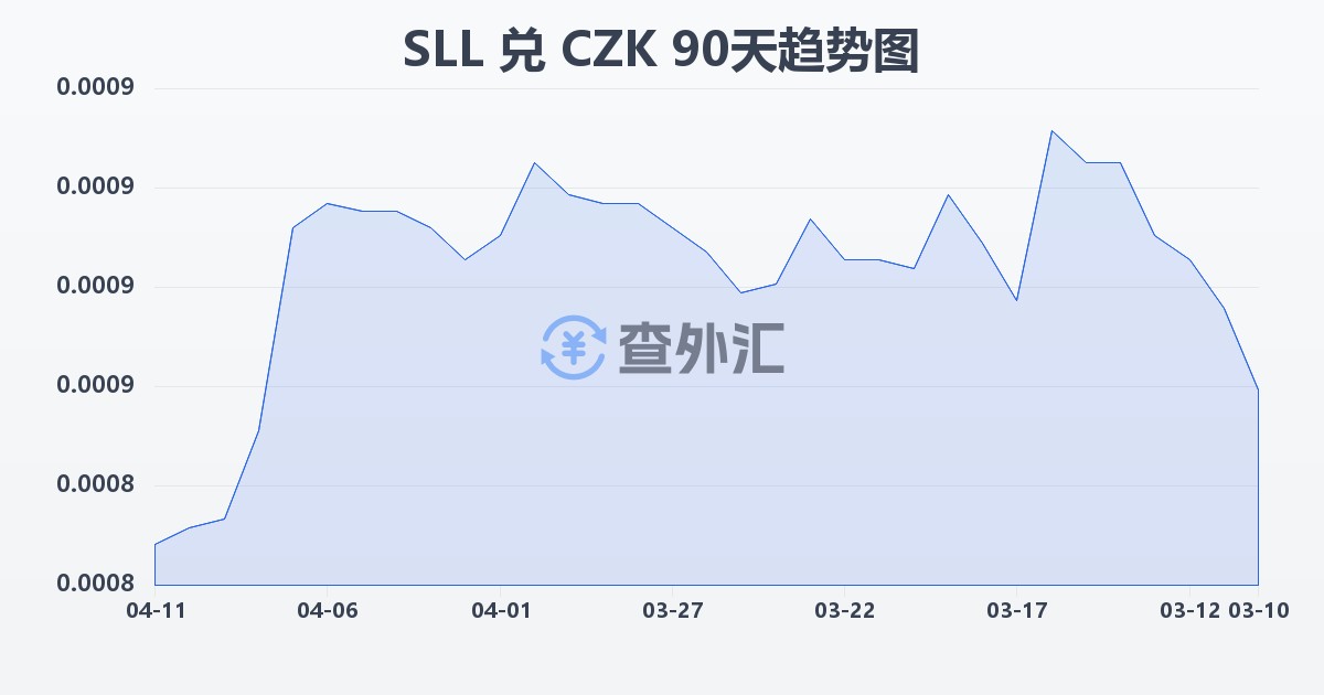 塞拉利昂利昂（旧）兑捷克克朗(SLL/CZK)近90天汇率走势图