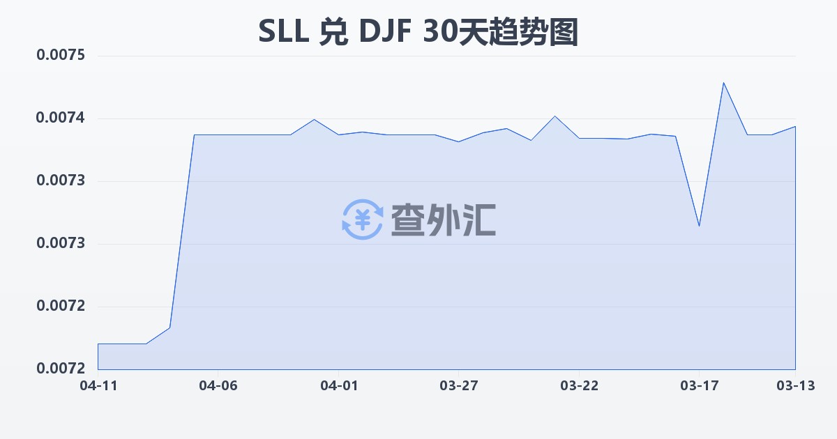 塞拉利昂利昂（旧）兑吉布提法郎(SLL/DJF)近30天汇率走势图