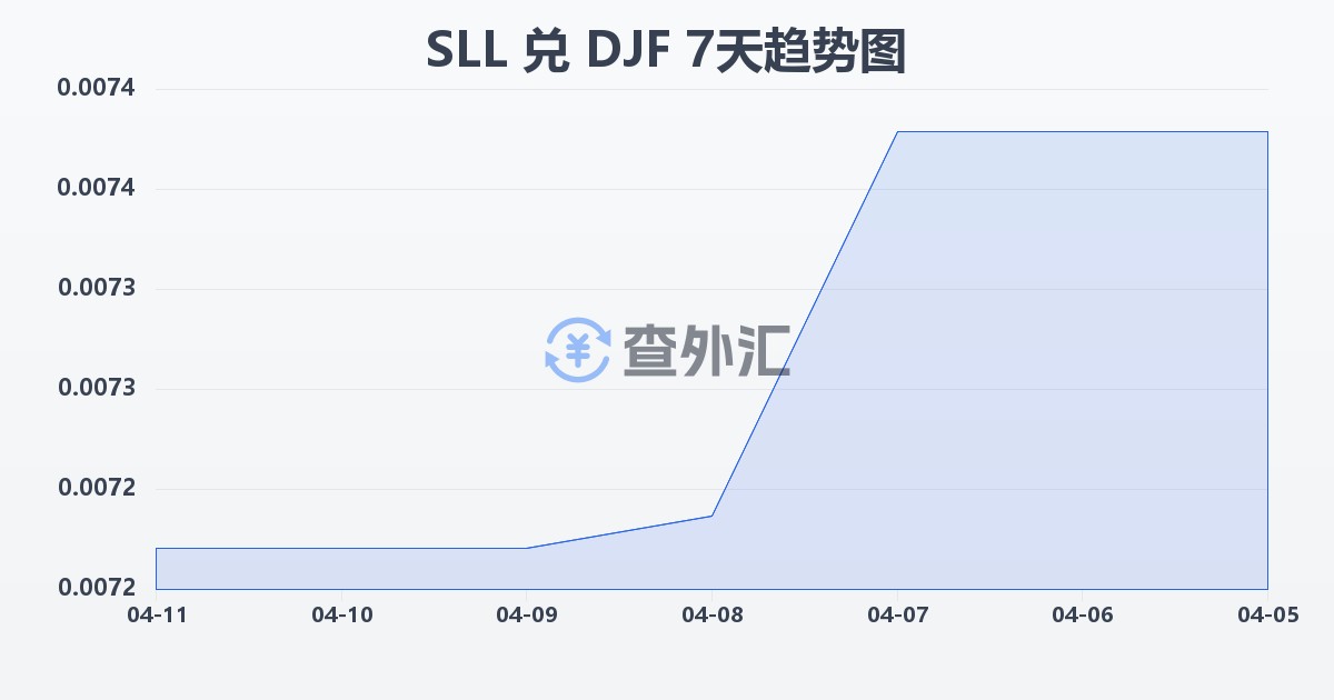 塞拉利昂利昂（旧）兑吉布提法郎(SLL/DJF)近7天汇率走势图