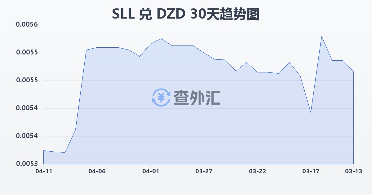 塞拉利昂利昂（旧）兑阿尔及利亚第纳尔(SLL/DZD)近30天汇率走势图