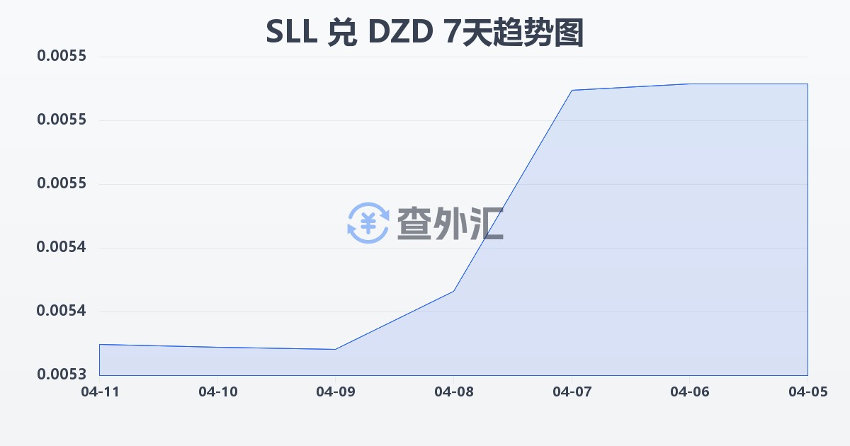 塞拉利昂利昂（旧）兑阿尔及利亚第纳尔(SLL/DZD)近7天汇率走势图