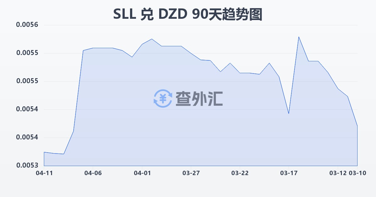 塞拉利昂利昂（旧）兑阿尔及利亚第纳尔(SLL/DZD)近90天汇率走势图