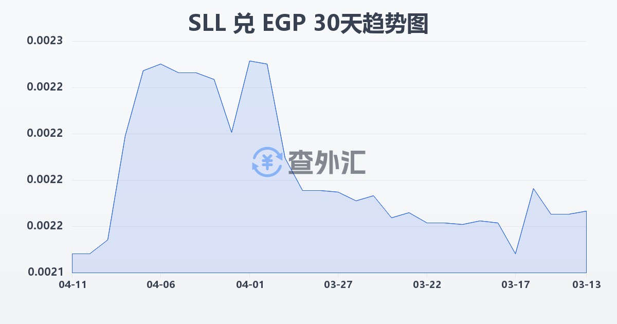 塞拉利昂利昂（旧）兑埃及镑(SLL/EGP)近30天汇率走势图