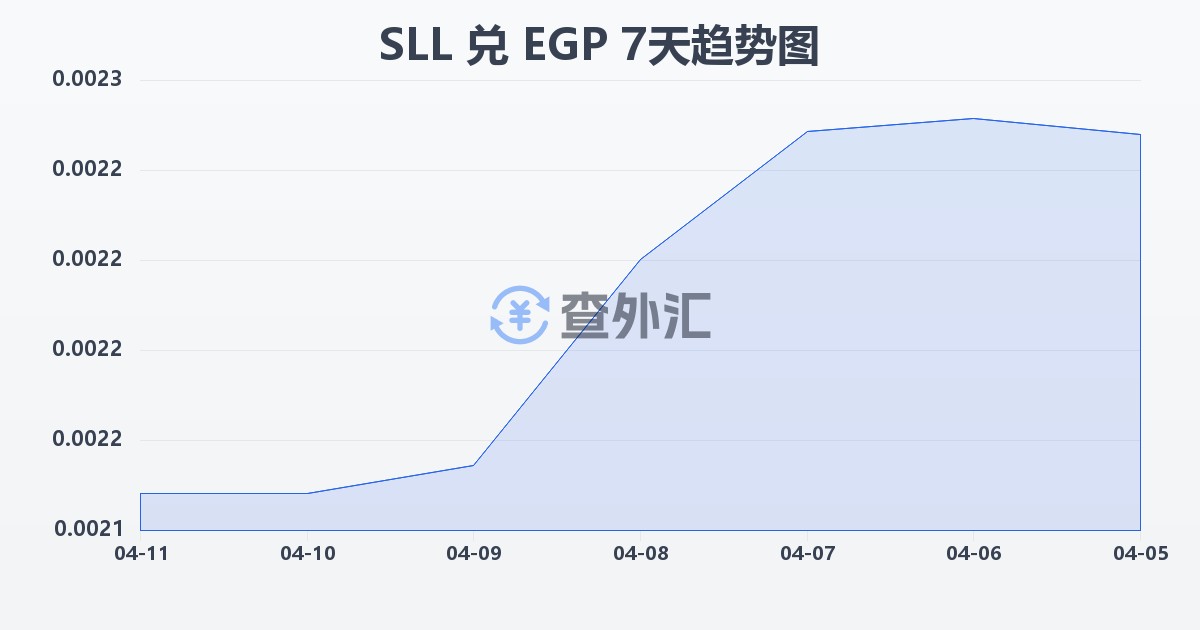 塞拉利昂利昂（旧）兑埃及镑(SLL/EGP)近7天汇率走势图