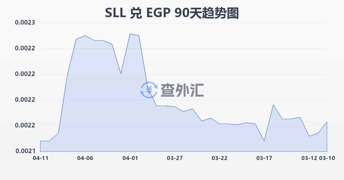 塞拉利昂利昂（旧）兑埃及镑(SLL/EGP)近90天汇率走势图