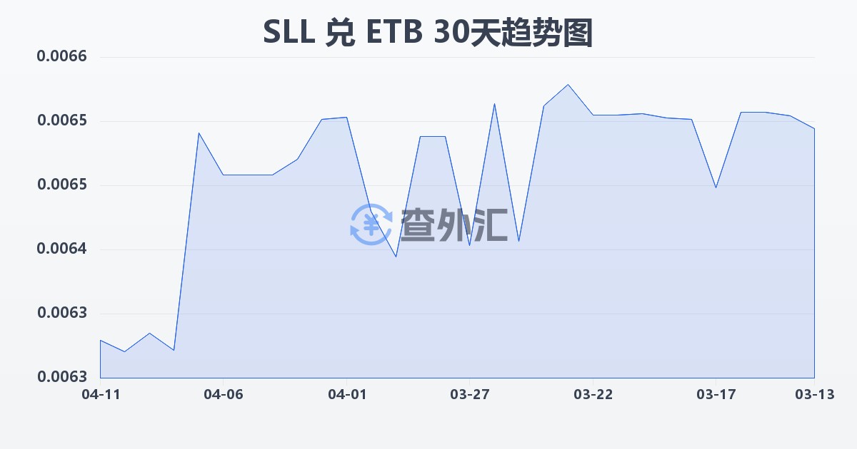 塞拉利昂利昂（旧）兑埃塞俄比亚比尔(SLL/ETB)近30天汇率走势图