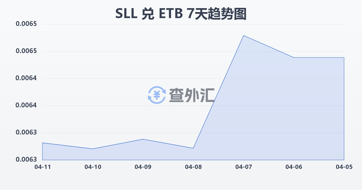 塞拉利昂利昂（旧）兑埃塞俄比亚比尔(SLL/ETB)近7天汇率走势图