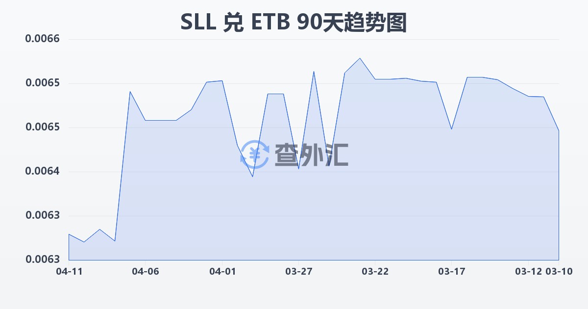 塞拉利昂利昂（旧）兑埃塞俄比亚比尔(SLL/ETB)近90天汇率走势图