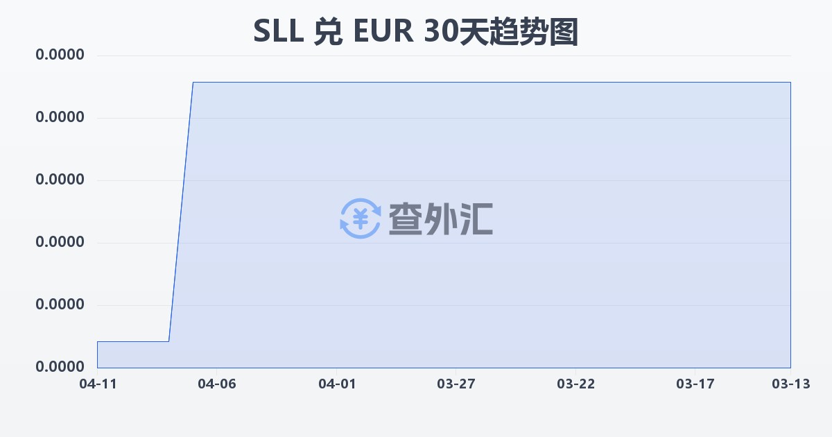塞拉利昂利昂（旧）兑欧元(SLL/EUR)近30天汇率走势图