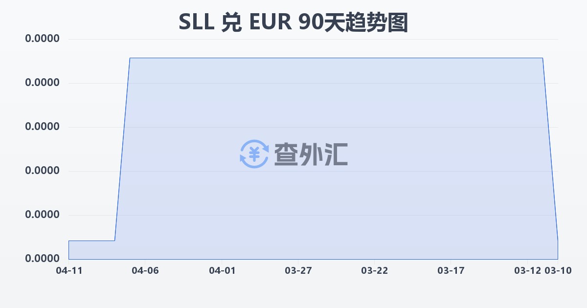 塞拉利昂利昂（旧）兑欧元(SLL/EUR)近90天汇率走势图