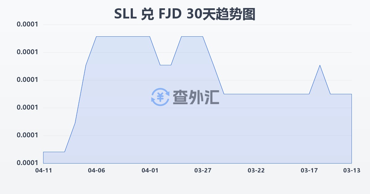 塞拉利昂利昂（旧）兑斐济元(SLL/FJD)近30天汇率走势图
