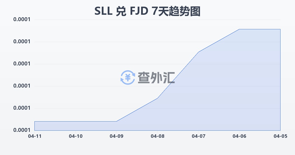 塞拉利昂利昂（旧）兑斐济元(SLL/FJD)近7天汇率走势图