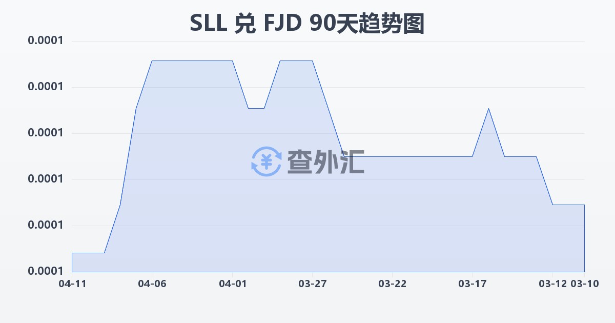 塞拉利昂利昂（旧）兑斐济元(SLL/FJD)近90天汇率走势图