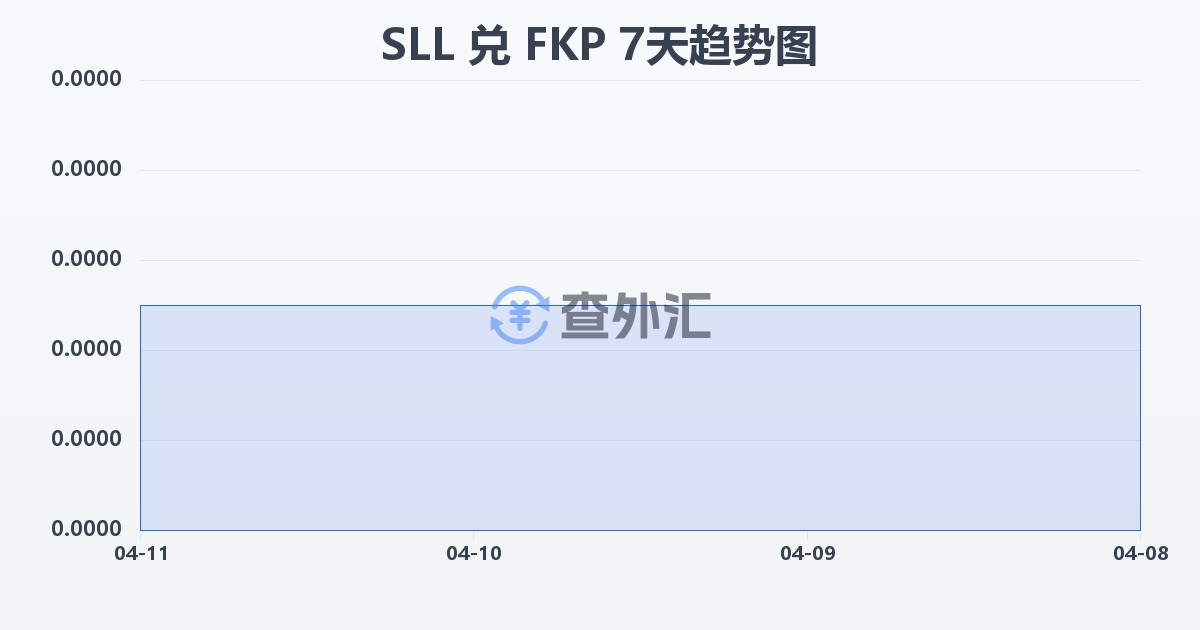 塞拉利昂利昂（旧）兑福克兰群岛镑(SLL/FKP)近7天汇率走势图