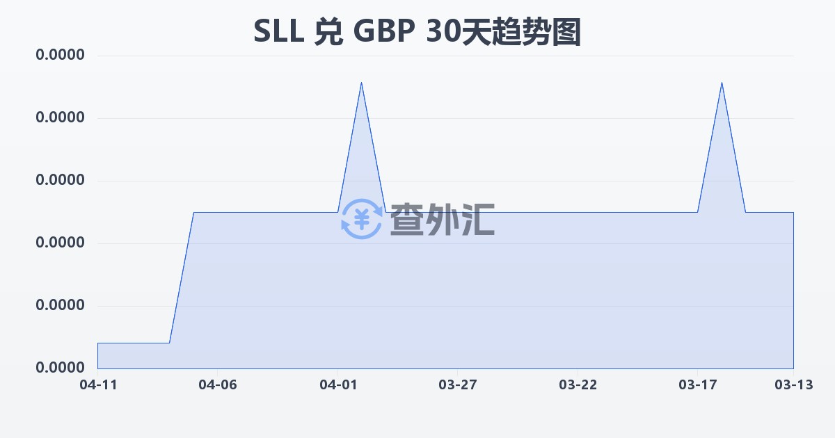 塞拉利昂利昂（旧）兑英镑(SLL/GBP)近30天汇率走势图