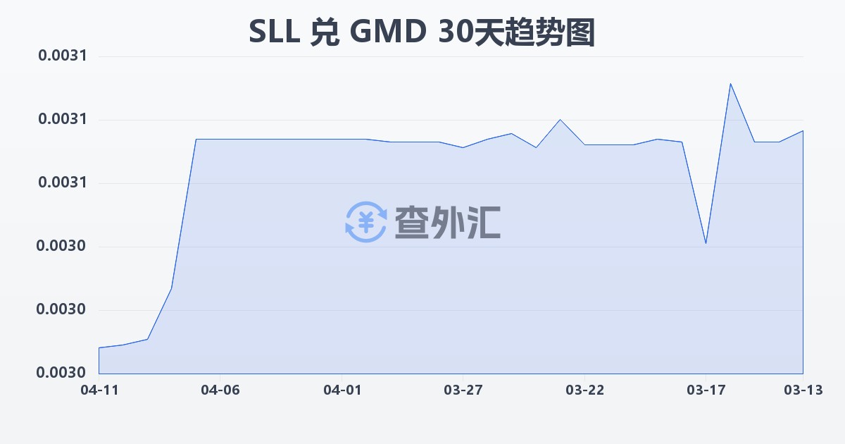 塞拉利昂利昂（旧）兑冈比亚达拉西(SLL/GMD)近30天汇率走势图
