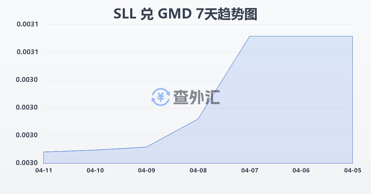 塞拉利昂利昂（旧）兑冈比亚达拉西(SLL/GMD)近7天汇率走势图
