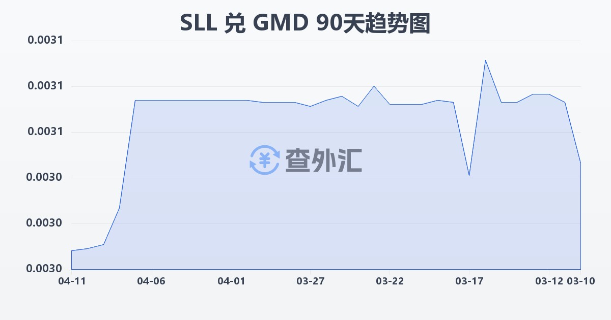 塞拉利昂利昂（旧）兑冈比亚达拉西(SLL/GMD)近90天汇率走势图