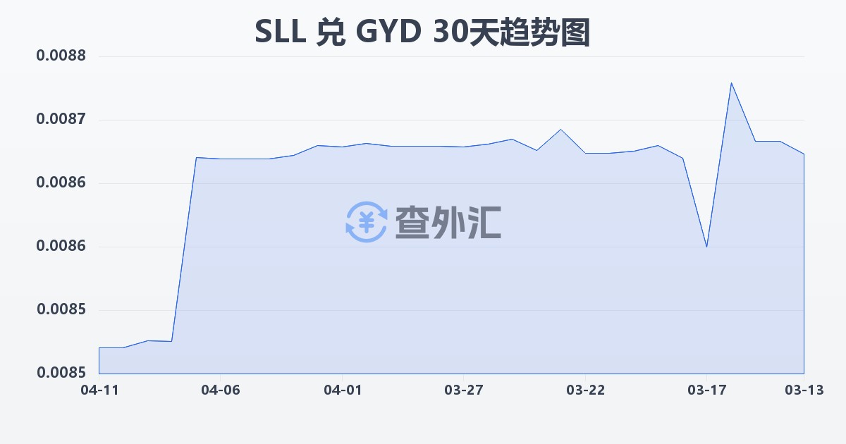 塞拉利昂利昂（旧）兑圭亚那元(SLL/GYD)近30天汇率走势图
