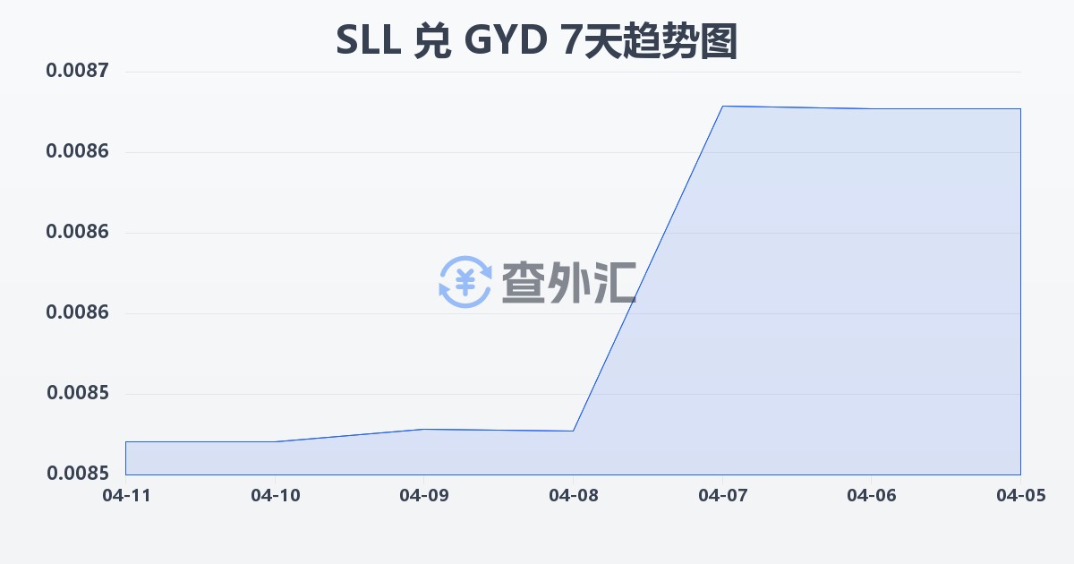 塞拉利昂利昂（旧）兑圭亚那元(SLL/GYD)近7天汇率走势图