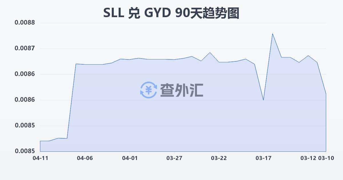 塞拉利昂利昂（旧）兑圭亚那元(SLL/GYD)近90天汇率走势图