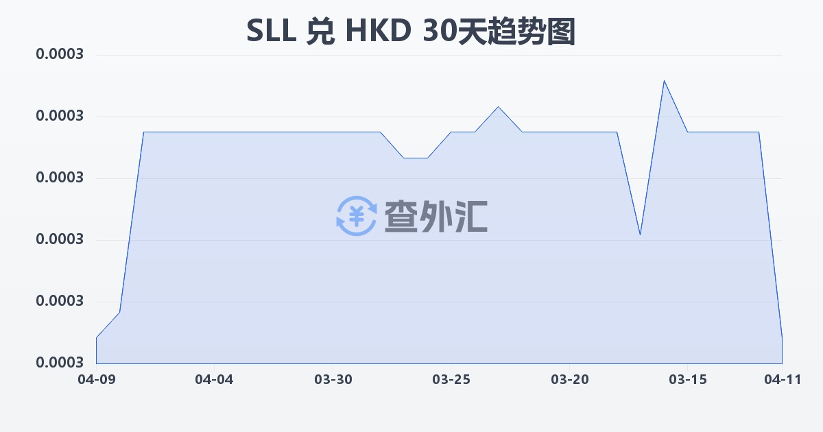 塞拉利昂利昂（旧）兑港币(SLL/HKD)近30天汇率走势图