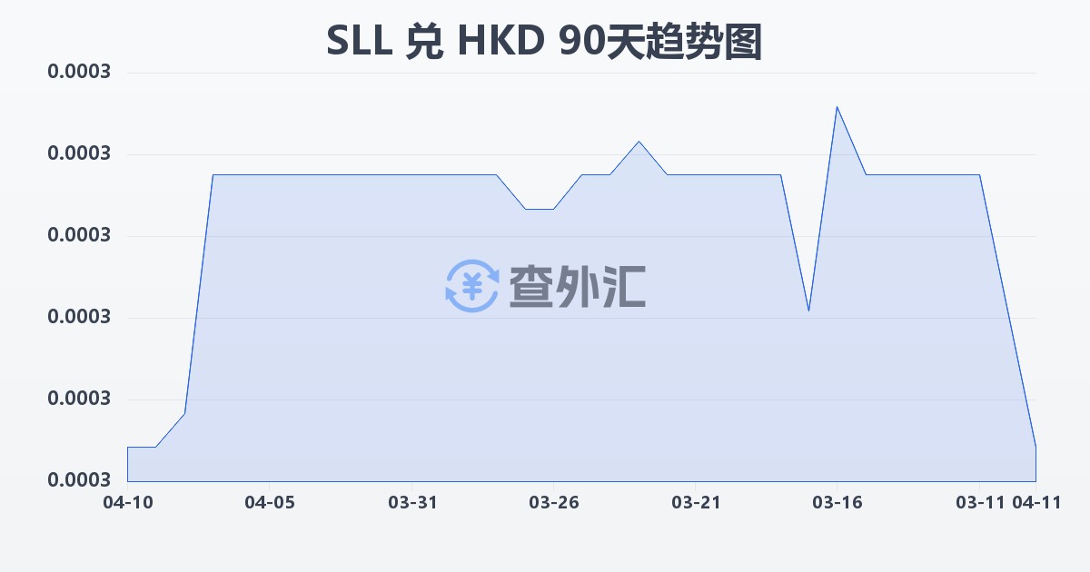 塞拉利昂利昂（旧）兑港币(SLL/HKD)近90天汇率走势图