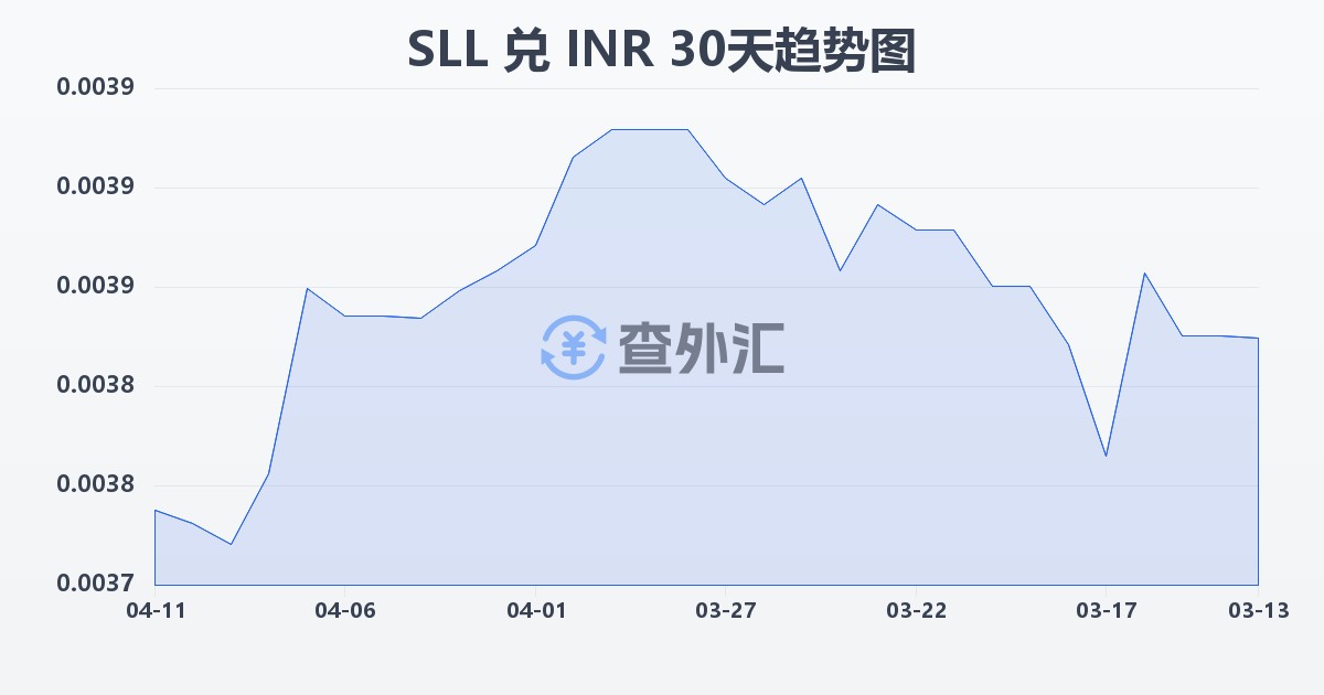 塞拉利昂利昂（旧）兑印度卢比(SLL/INR)近30天汇率走势图