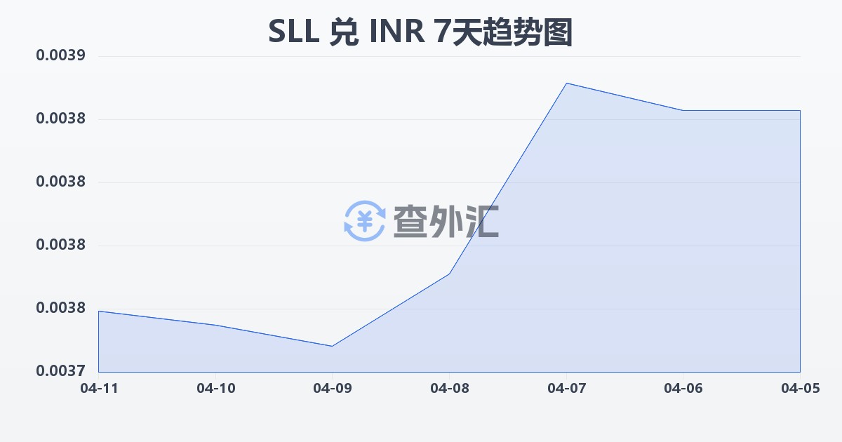 塞拉利昂利昂（旧）兑印度卢比(SLL/INR)近7天汇率走势图