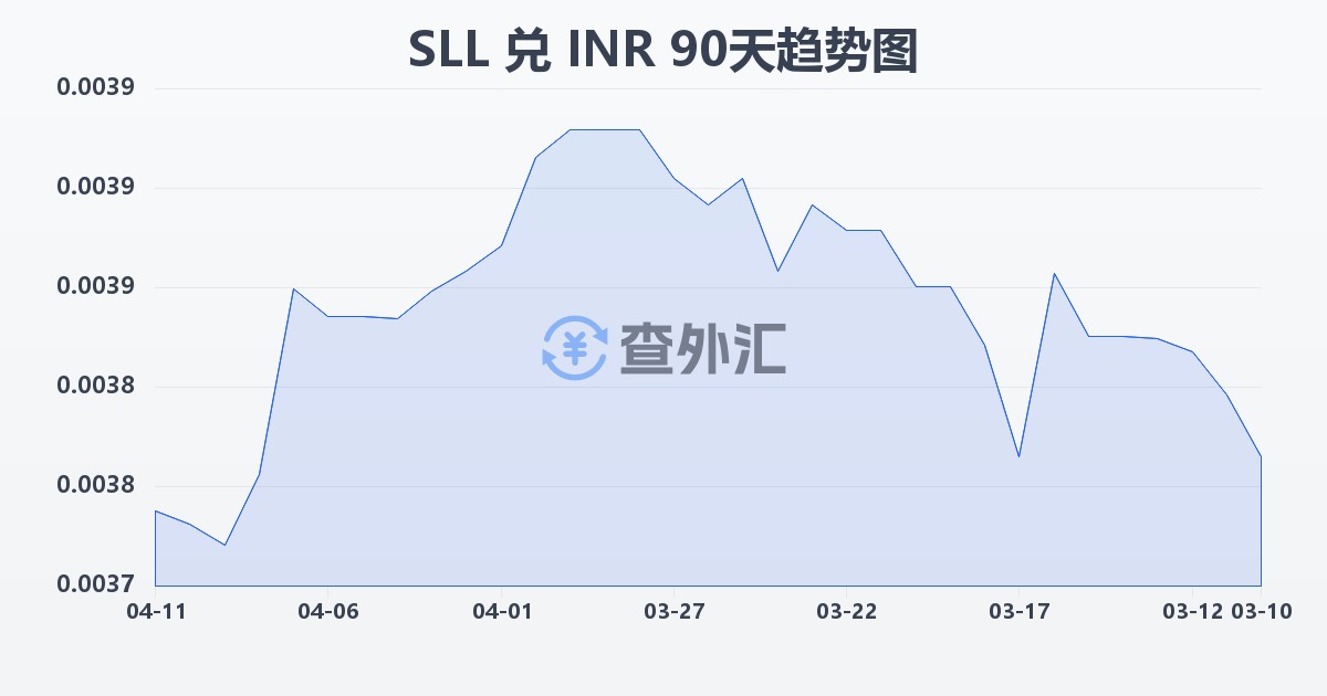 塞拉利昂利昂（旧）兑印度卢比(SLL/INR)近90天汇率走势图