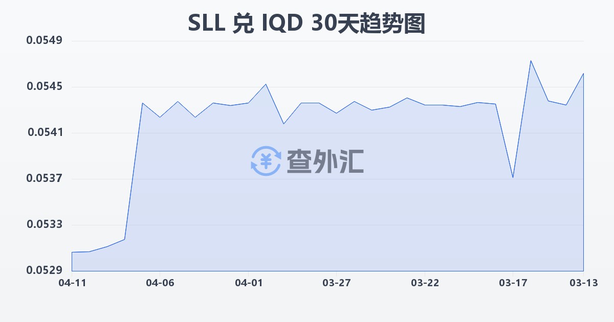 塞拉利昂利昂（旧）兑伊拉克第纳尔(SLL/IQD)近30天汇率走势图