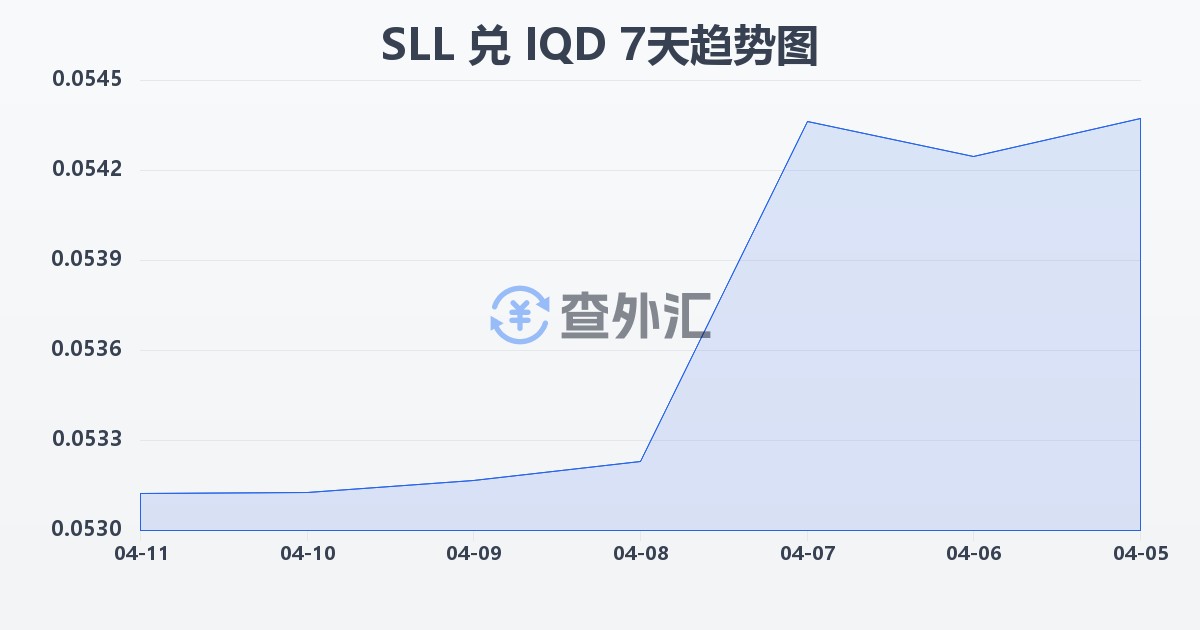 塞拉利昂利昂（旧）兑伊拉克第纳尔(SLL/IQD)近7天汇率走势图