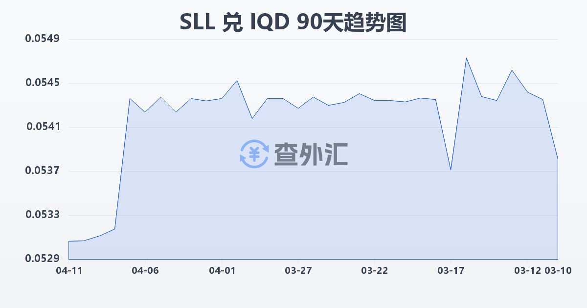 塞拉利昂利昂（旧）兑伊拉克第纳尔(SLL/IQD)近90天汇率走势图